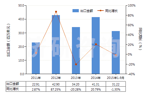 2011-2015年9月中國其他著色料組成的混合物(HS32041990)出口總額及增速統(tǒng)計
